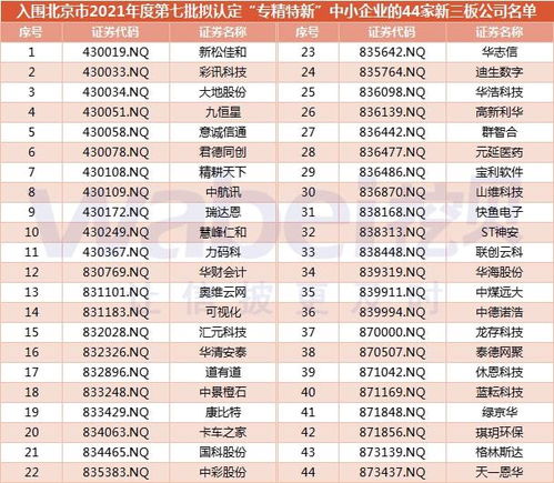 44家新三板企业入围北京市第七批专精特新中小企业名单，其中8家软件开发企业符合北交所财务标准