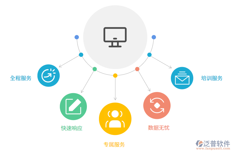 售后服务 工业进销存软件销售的核心竞争力